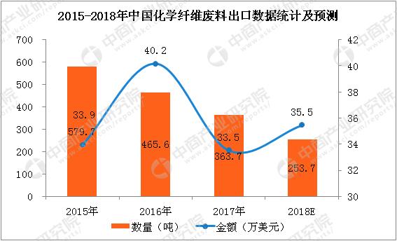 2017年化學纖維類產品進出口數據分析及2018年預測附圖表