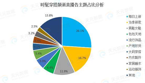 2020電商直播半年報出爐 直播場次破千萬,穿搭類頻道最火爆