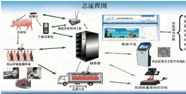 畜牧業(yè)養(yǎng)殖追溯系統(tǒng)軟件設(shè)計開發(fā)解決方案