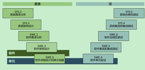 V模型方法論在汽車軟件開發中的設計與開發實踐