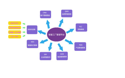 建設智慧工廠的軟件設計與開發(fā) 核心條件與實施路徑