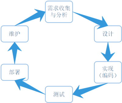 軟件設(shè)計(jì)中最易被忽視的關(guān)鍵環(huán)節(jié)與開發(fā)銜接